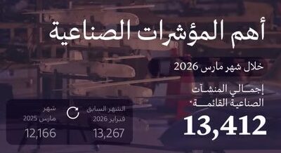 “وزارة الصناعة” تصدر 188 ترخيصًا صناعيًّا جديدًا وتبدأ الإنتاج في 78 مصنعًا