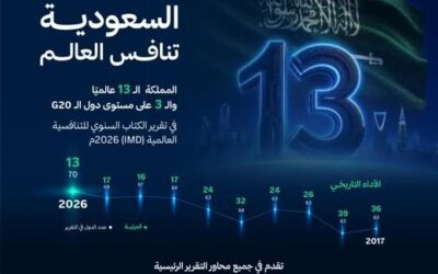 السعودية في المرتبة 13 عالميًا والثالثة على مستوى G20 في تقرير التنافسية العالمية 2026