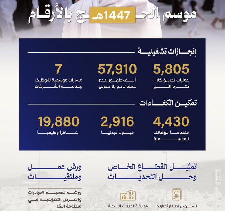 تجارة مكة تعزز دور القطاع الخاص في خدمة ضيوف الرحمن خلال حج 1447