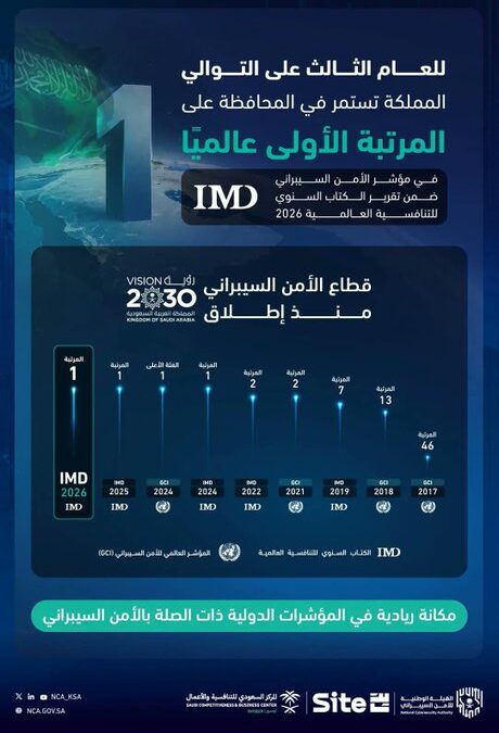 للعام الثالث تواليا.. السعودية تحافظ على المرتبة الأولى عالميًا في “مؤشر الأمن السيبراني”