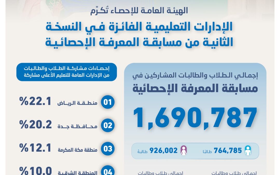 “الإحصاء” تختتم النسخة الثانية من مسابقة المعرفة الإحصائية بتكريم الإدارات التعليمية الفائزة