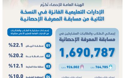 “الإحصاء” تختتم النسخة الثانية من مسابقة المعرفة الإحصائية بتكريم الإدارات التعليمية الفائزة