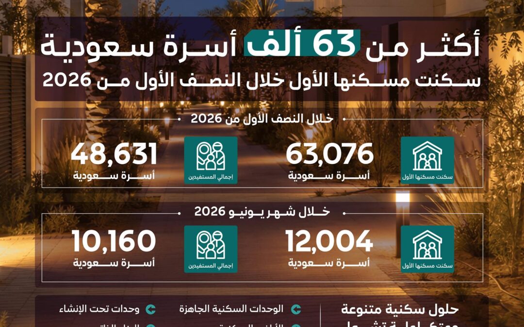 أكثر من 63 ألف أسرة سعودية سكنت مسكنها الأول خلال النصف الأول من 2026