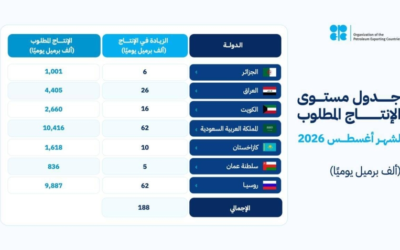 دول «أوبك بلس» تقرر زيادة الإنتاج 188 ألف برميل يوميًا اعتبارًا من أغسطس