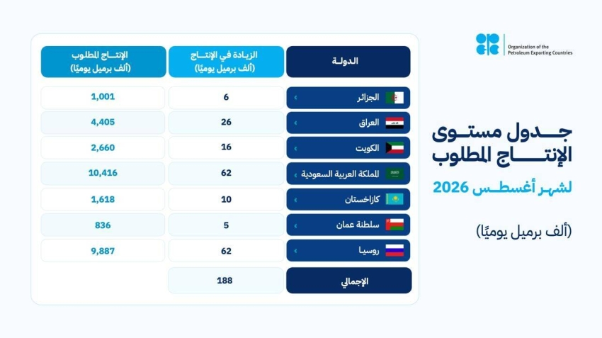 دول «أوبك بلس» تقرر زيادة الإنتاج 188 ألف برميل يوميًا اعتبارًا من أغسطس