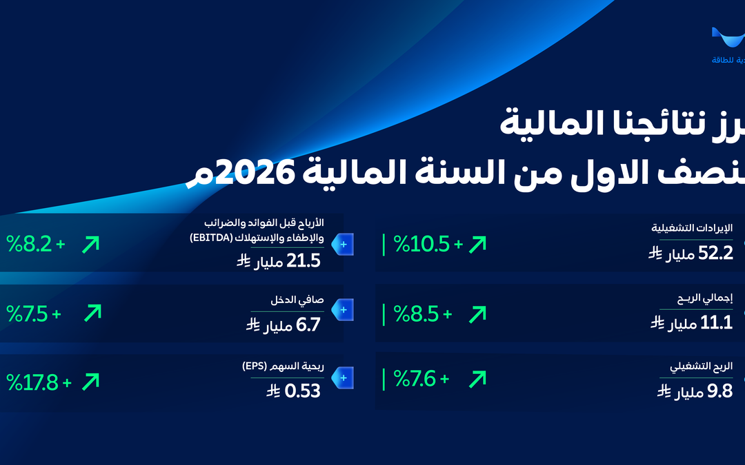 “السعودية للطاقة” تعلن نتائج النصف الأول من 2026: نمو الإيرادات التشغيلية 10.5% وارتفاع صافي الربح 7.5%