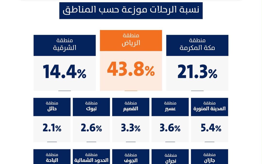 عدد رحلات تطبيقات نقل الركاب يبلغ 38.3 مليون خلال الربع الثاني من 2026