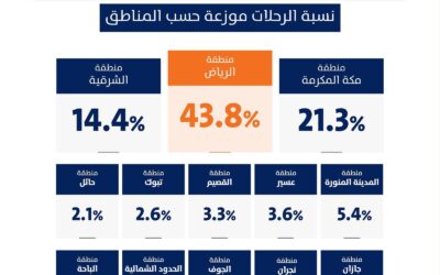 عدد رحلات تطبيقات نقل الركاب يبلغ 38.3 مليون خلال الربع الثاني من 2026