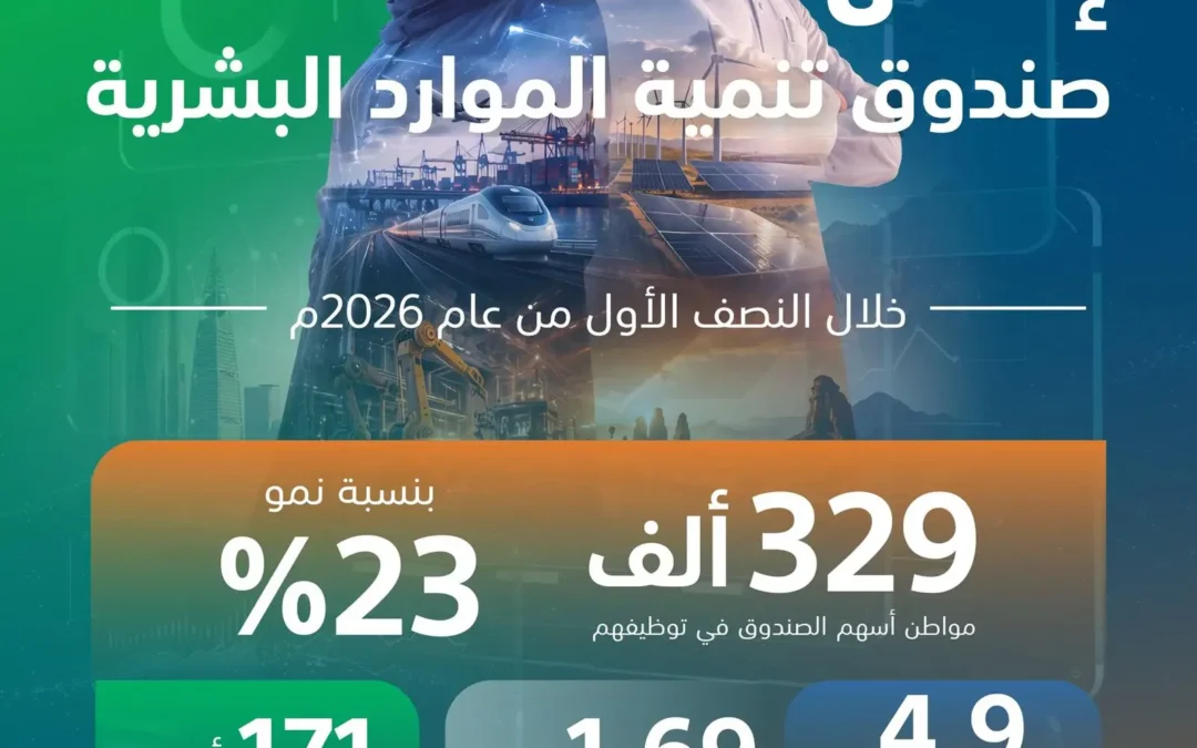 هيئة تنمية الموارد البشرية توظّف 329 ألف مواطن في النصف الأول من 2026