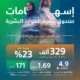 هيئة تنمية الموارد البشرية توظّف 329 ألف مواطن في النصف الأول من 2026