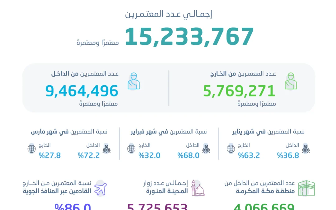 15.2 مليون معتمر في الربع الأول من 2026 وزيارات المدينة تتجاوز 5.7 ملايين