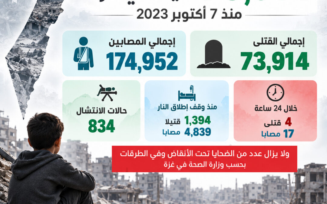 73,914 شهيدًا.. ارتفاع حصيلة ضحايا العدوان على غزة