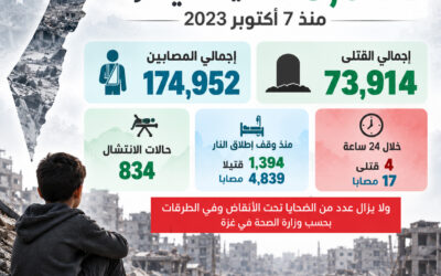 73,914 شهيدًا.. ارتفاع حصيلة ضحايا العدوان على غزة