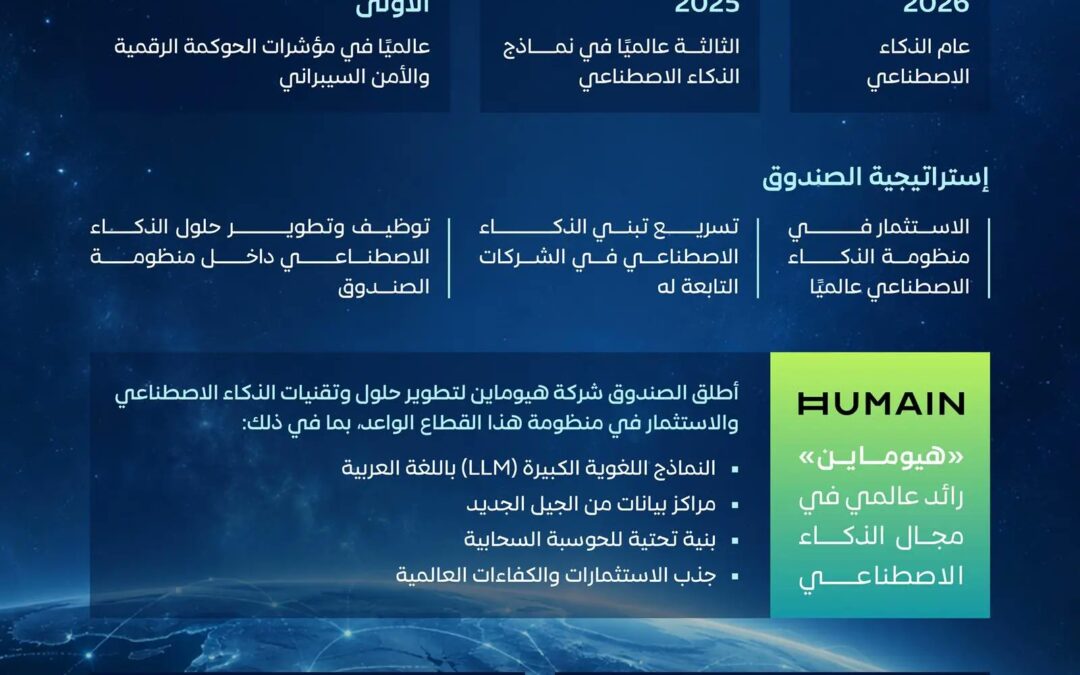 «الاستثمارات العامة» يوسع رهانه على الذكاء الاصطناعي بأكثر من 100 تطبيق و43 حلاً تقنياً