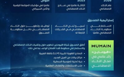 «الاستثمارات العامة» يوسع رهانه على الذكاء الاصطناعي بأكثر من 100 تطبيق و43 حلاً تقنياً