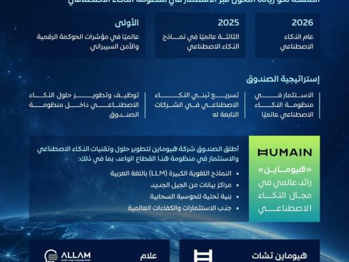 «الاستثمارات العامة» يوسع رهانه على الذكاء الاصطناعي بأكثر من 100 تطبيق و43 حلاً تقنياً