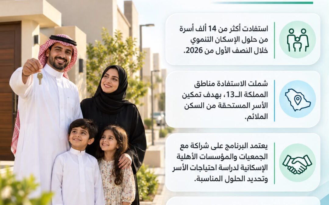 أكثر من 14 ألف أسرة تستفيد من حلول «الإسكان التنموي» خلال النصف الأول من 2026