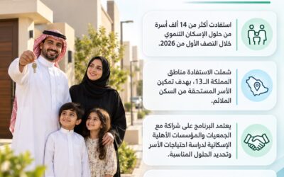 أكثر من 14 ألف أسرة تستفيد من حلول «الإسكان التنموي» خلال النصف الأول من 2026