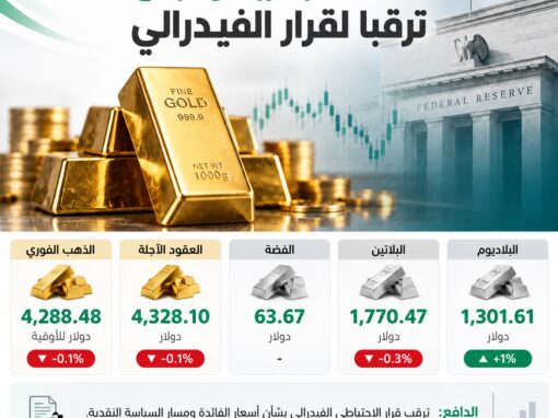 الذهب يتراجع مع ترقب قرار الفيدرالي بشأن أسعار الفائدة