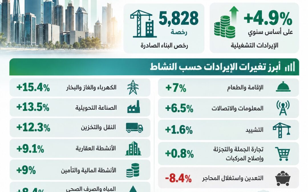 إيرادات قطاع الأعمال بالمملكة ترتفع 4.9 % في يوليو وصدور 5828 رخصة بناء
