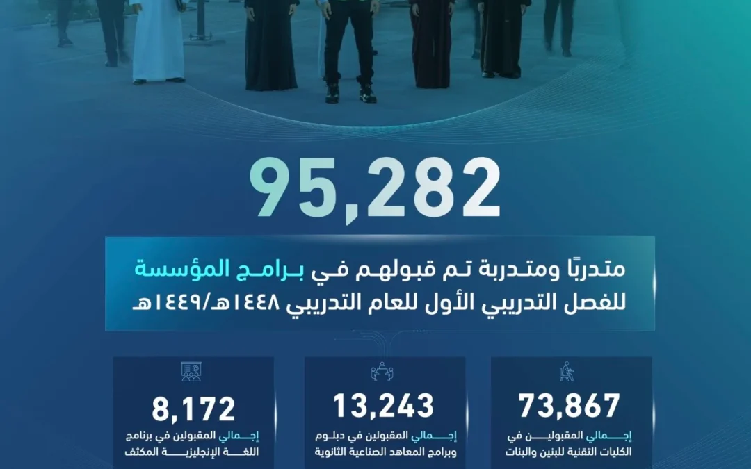 95 ألف متدرب ومتدربة يلتحقون ببرامج التدريب التقني في الفصل الأول من 1448هـ