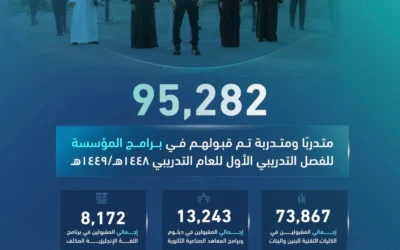 95 ألف متدرب ومتدربة يلتحقون ببرامج التدريب التقني في الفصل الأول من 1448هـ